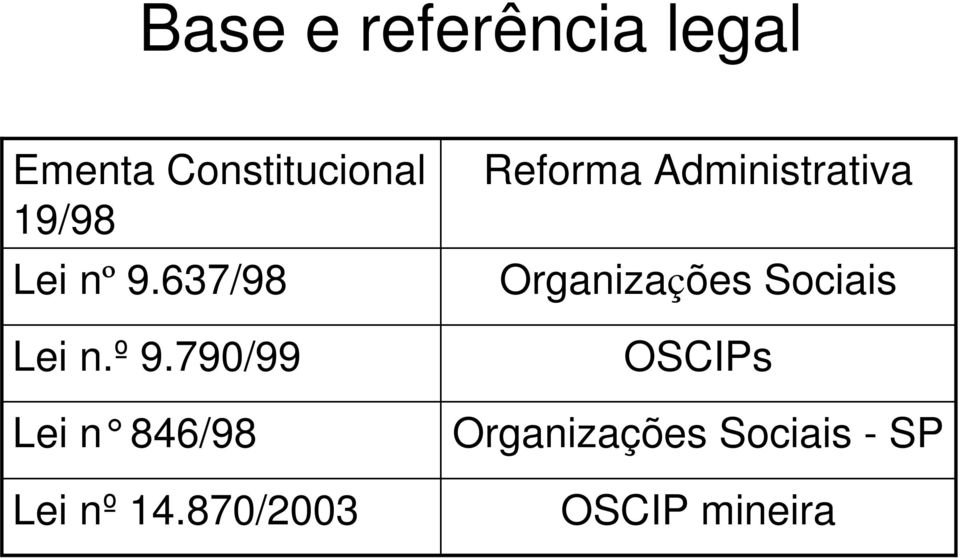870/2003 Reforma Administrativa Organizações