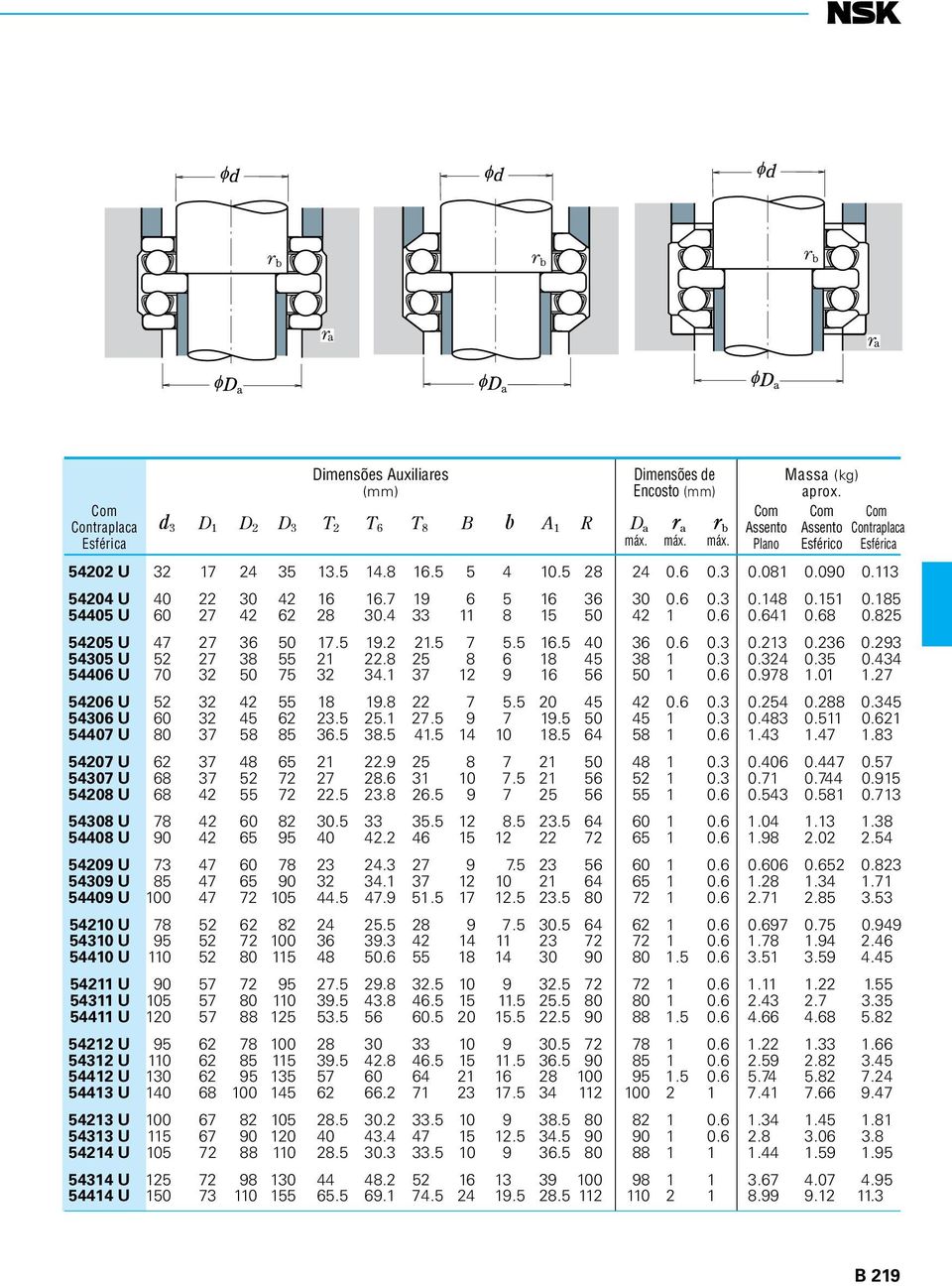 185 54405 U 60 27 42 62 28 30.4 33 11 8 15 50 42 1 0.6 0.641 0.68 0.825 54205 U 47 27 36 50 17.5 19.2 21.5 7 5.5 16.5 40 36 0.6 0.3 0.213 0.236 0.293 54305 U 52 27 38 55 21 22.8 25 8 6 18 45 38 1 0.