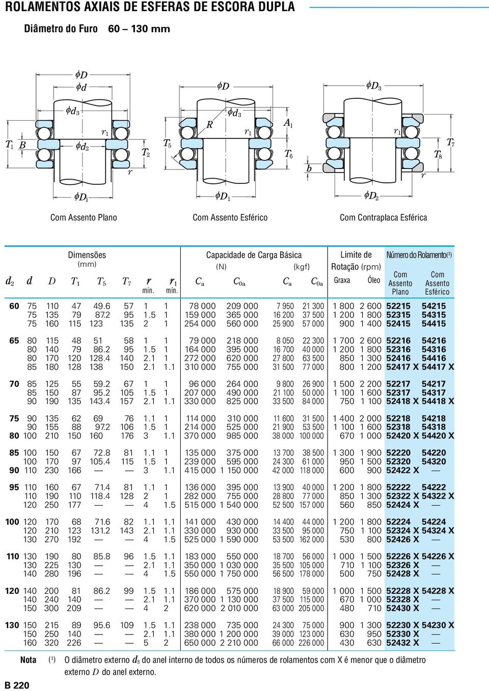 rolamentos com X é menor que o diâmetro externo D do anel externo. B 220 Graxa Óleo Assento Esférico 60 75 110 47 49.6 57 1 1 78 000 209 000 7 950 21 300 1 800 2 600 52215 54215 75 135 79 87.2 95 1.