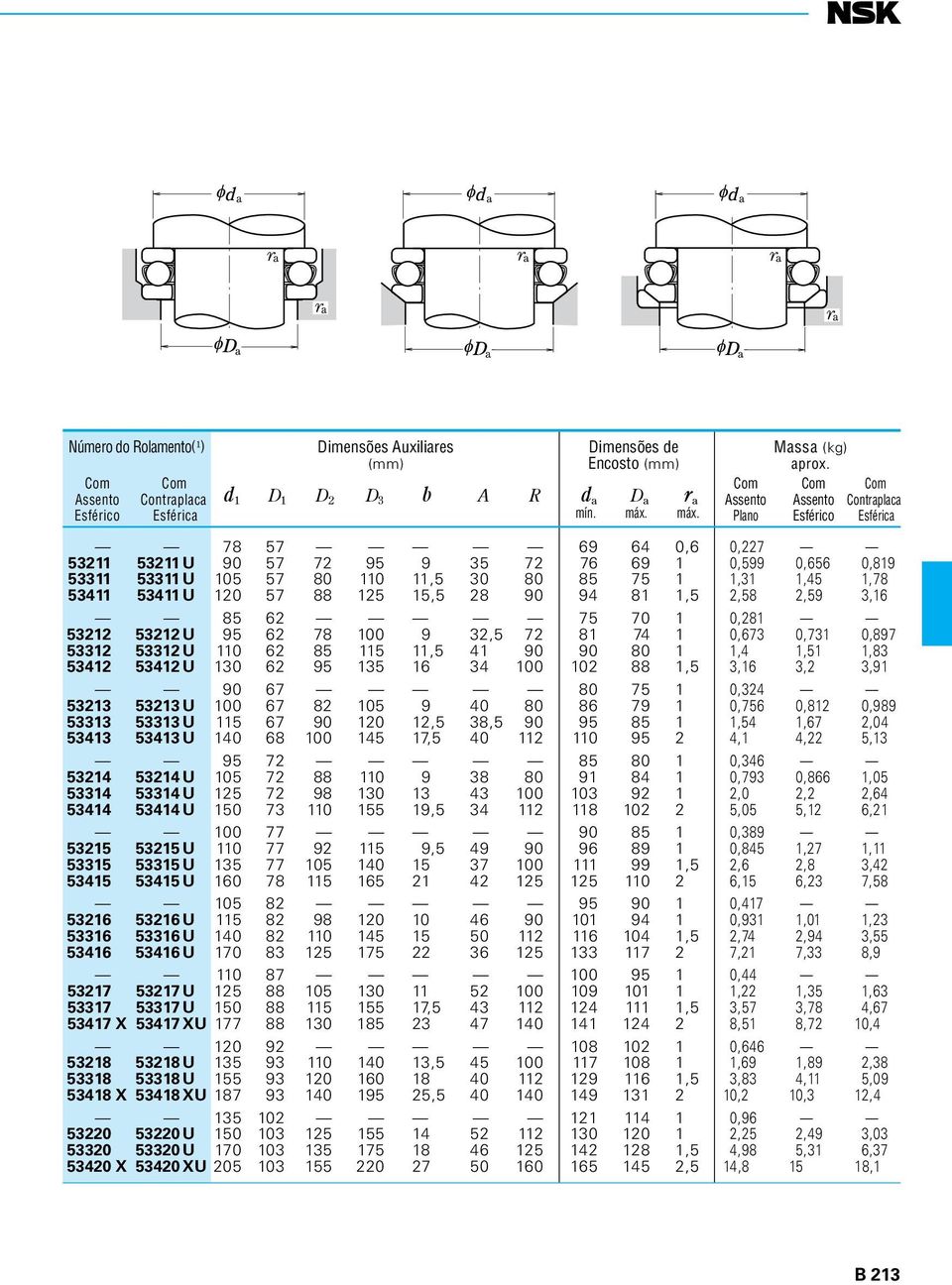 53411 53411 U 120 57 88 125 15,5 28 90 94 81 1,5 2,58 2,59 3,16 85 62 75 70 1 0,281,, 53212 53212 U 95 62 78 100 9 32,5 72 81 74 1 0,673 0,731 0,897 53312 53312 U 110 62 85 115 11,5 41 90 90 80 1 1,4