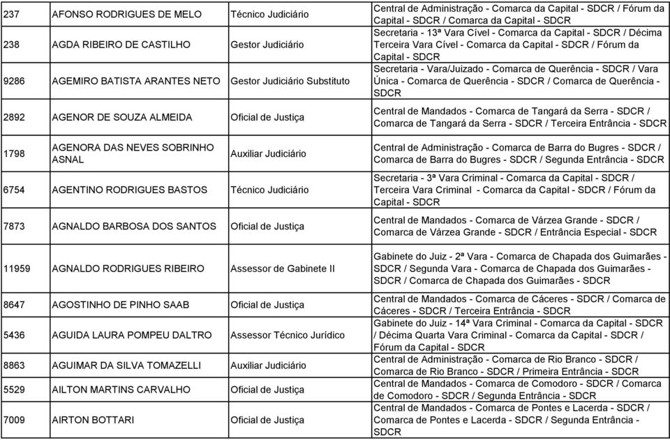 DE PINHO SAAB Oficial de Justiça 5436 AGUIDA LAURA POMPEU DALTRO Assessor Técnico Jurídico 8863 AGUIMAR DA SILVA TOMAZELLI Auxiliar Judiciário 5529 AILTON MARTINS CARVALHO Oficial de Justiça 7009