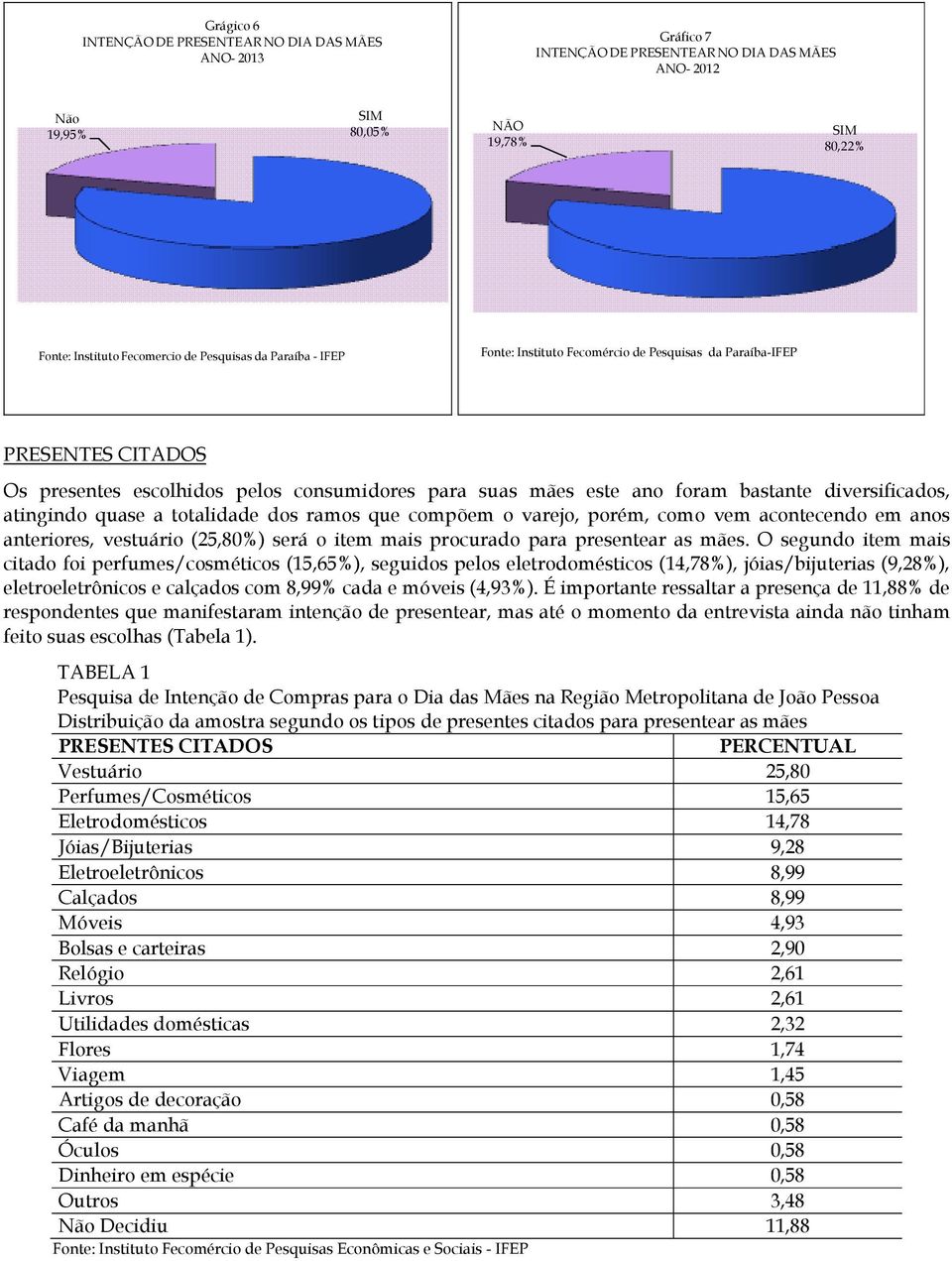 varejo, porém, como vem acontecendo em anos anteriores, vestuário (25,80%) será o item mais procurado para presentear as mães.