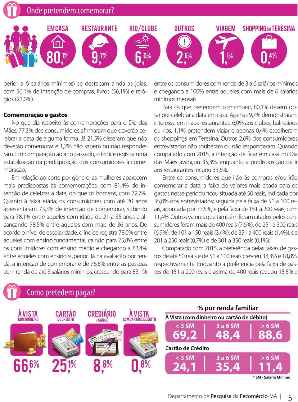 (56,1%) e relógios (21,0%). Comemoração e gastos No que diz respeito às comemorações para o Dia das Mães, 77,3% dos consumidores afirmaram que deverão celebrar a data de alguma forma.