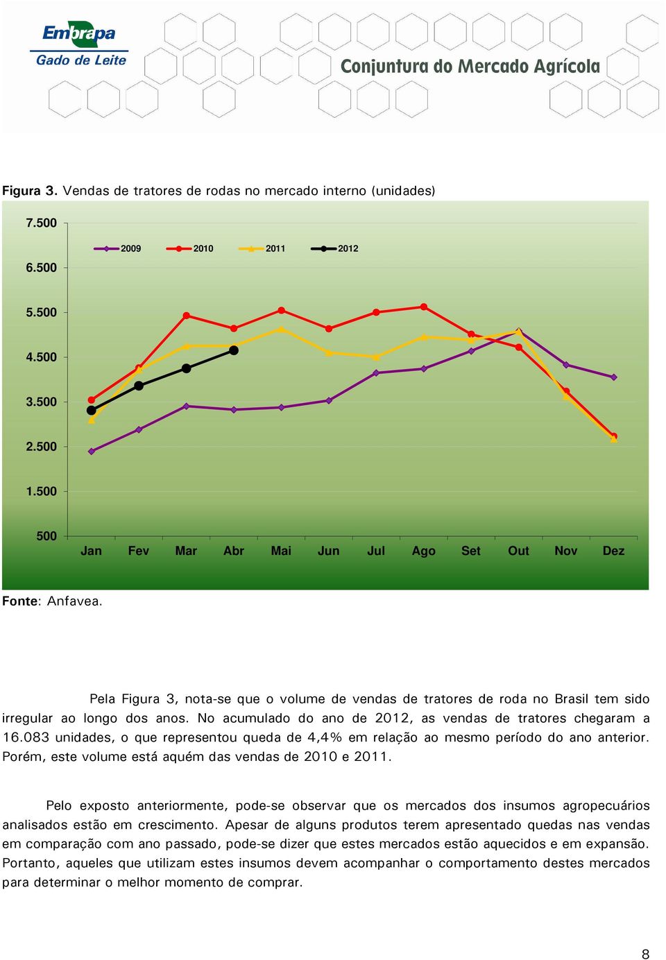 083 unidades, o que representou queda de 4,4% em relação ao mesmo período do ano anterior. Porém, este volume está aquém das vendas de 2010 e 2011.