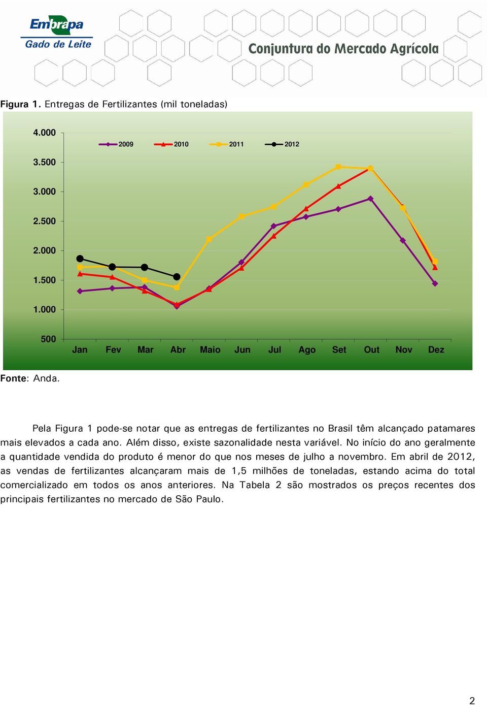 Pela Figura 1 pode-se notar que as entregas de fertilizantes no Brasil têm alcançado patamares mais elevados a cada ano. Além disso, existe sazonalidade nesta variável.