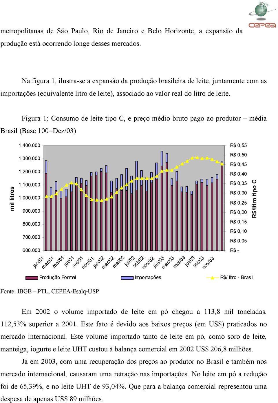 Figura 1: Consumo de leite tipo C, e preço médio bruto pago ao produtor média Brasil (Base 100=Dez/03) mil litros 1.400.000 1.300.000 1.200.000 1.100.000 1.000.000 900.000 800.000 700.000 600.