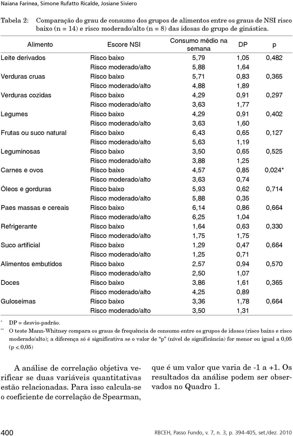 Alimento Escore NSI Consumo médio na semana DP p Leite derivados Risco baixo 5,79 1,05 0,482 Risco moderado/alto 5,88 1,64 Verduras cruas Risco baixo 5,71 0,83 0,365 Risco moderado/alto 4,88 1,89
