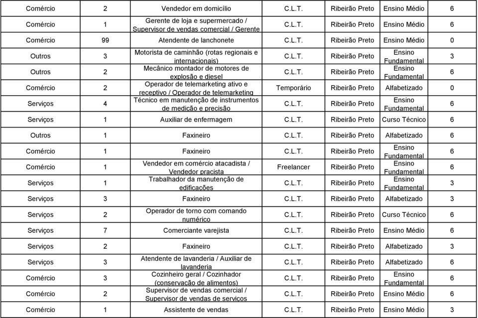 manutenção de instrumentos de medição e precisão Temporário Alfabetizado Auxiliar de enfermagem Curso Técnico Outros 1 Faxineiro Alfabetizado Faxineiro Vendedor em comércio atacadista / Vendedor