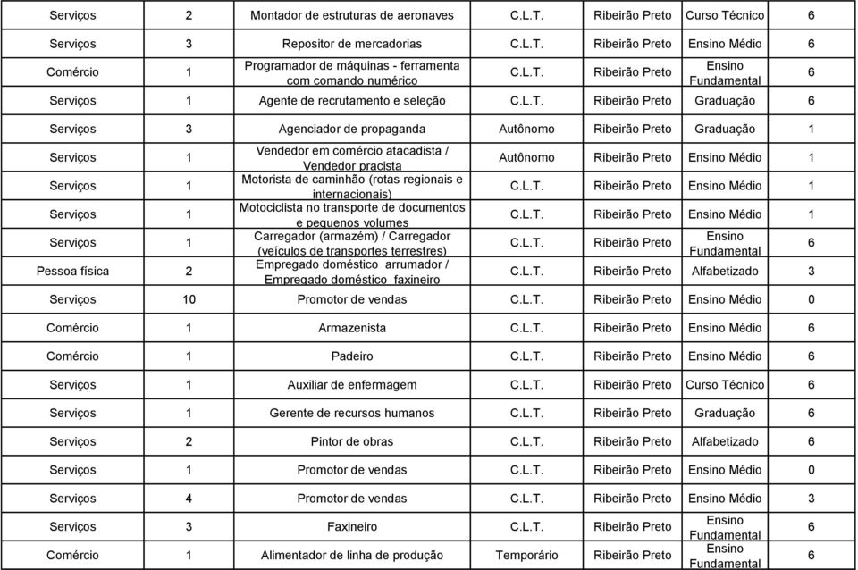 Motociclista no transporte de documentos e pequenos volumes Carregador (armazém) / Carregador (veículos de transportes terrestres) Empregado doméstico arrumador / Empregado doméstico faxineiro