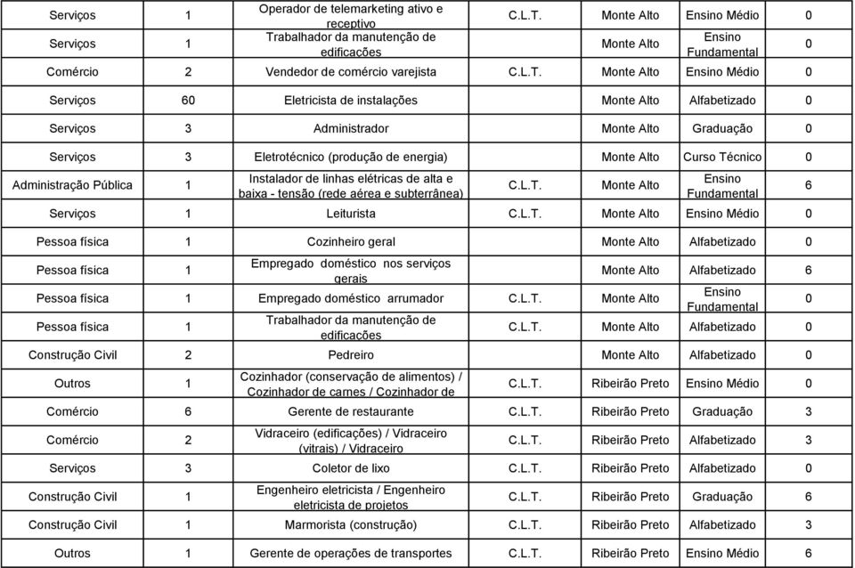 elétricas de alta e baixa - tensão (rede aérea e subterrânea) Monte Alto Leiturista Monte Alto Médio Pessoa física 1 Cozinheiro geral Monte Alto Alfabetizado Pessoa física 1 Empregado doméstico nos