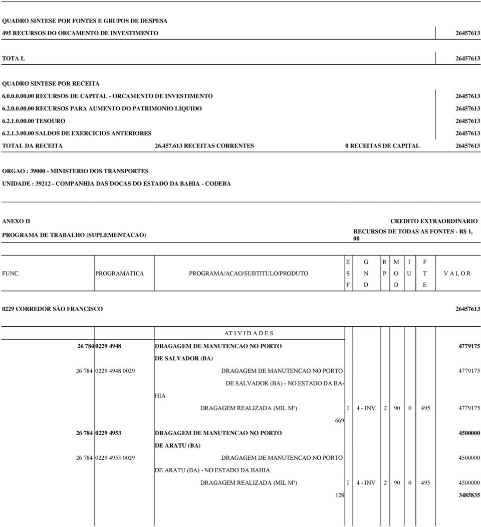 457.613 RECEITAS CORRENTES 0 RECEITAS DE CAPITAL 26457613 ORGAO : 39000 - MINISTERIO DOS TRANSPORTES UNIDADE : 39212 - COMPANHIA DAS DOCAS DO ESTADO DA BAHIA - CODEBA PROGRAMA DE TRABALHO