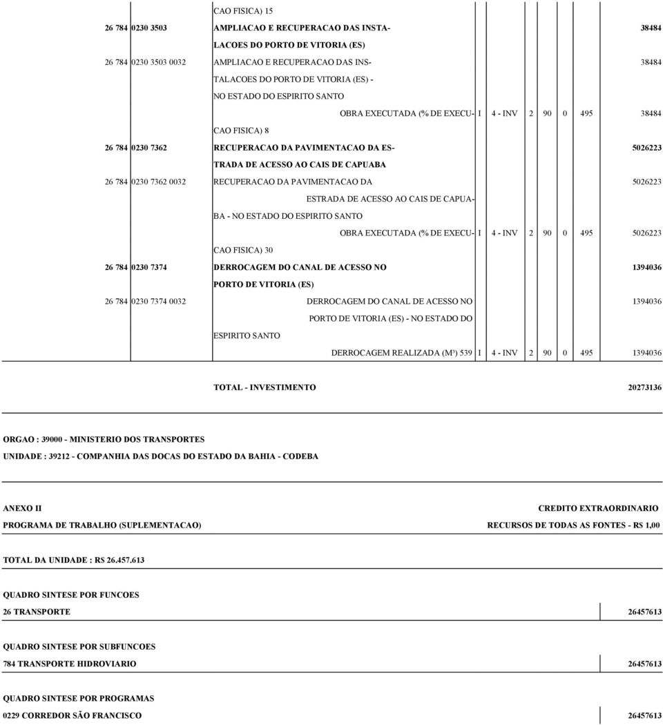 784 0230 7362 0032 RECUPERACAO DA PAVIMENTACAO DA 5026223 ESTRADA DE ACESSO AO CAIS DE CAPUA- BA - NO ESTADO DO ESPIRITO SANTO OBRA EXECUTADA (% DE EXECU- I 4 - INV 2 90 0 495 5026223 CAO FISICA) 30