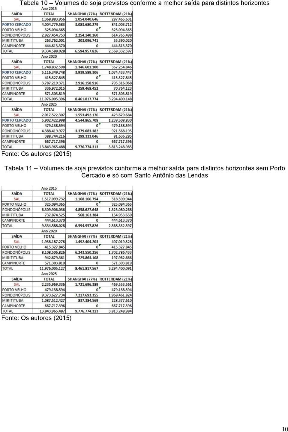 soja previstos conforme a melhor saída para distintos horizontes sem