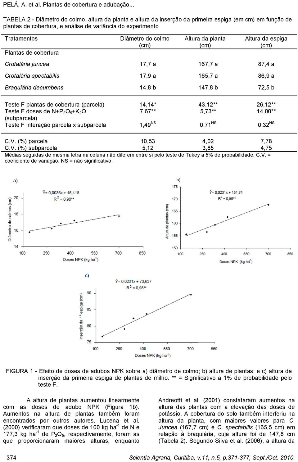 72,5 b Teste F plantas de cobertura (parcela) 14,14* 43,12** 26,12** Teste F doses de N+P 2 O 5 +K 2 O 7,67** 5,73** 14,00** (subparcela) Teste F interação parcela x subparcela 1,49 NS 0,71 NS 0,32