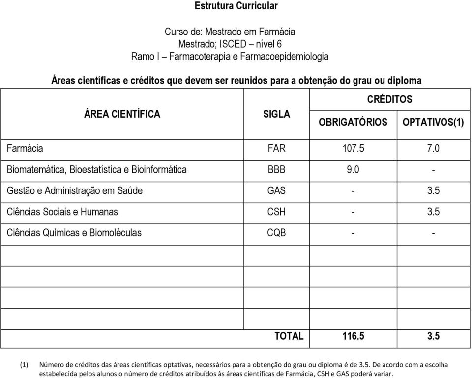 5 Ciências Sociais e Humanas CSH - 3.5 Ciências Químicas e Biomoléculas CQB - - 116.5 3.