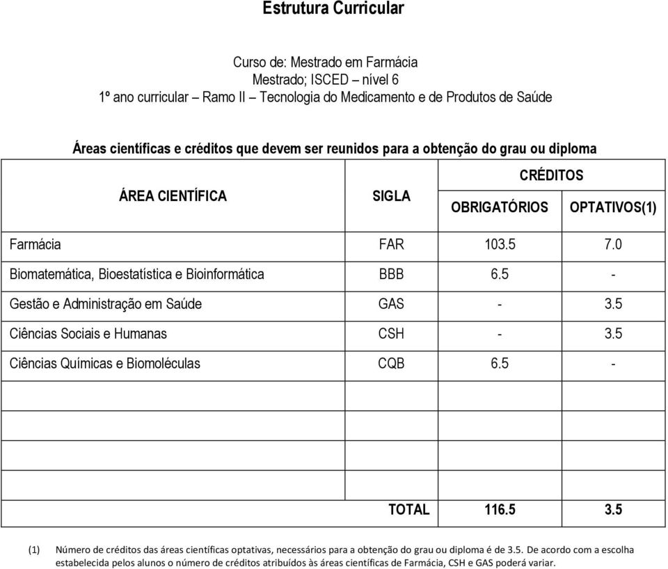 5 Ciências Sociais e Humanas CSH - 3.5 Ciências Químicas e Biomoléculas CQB 6.5-116.5 3.