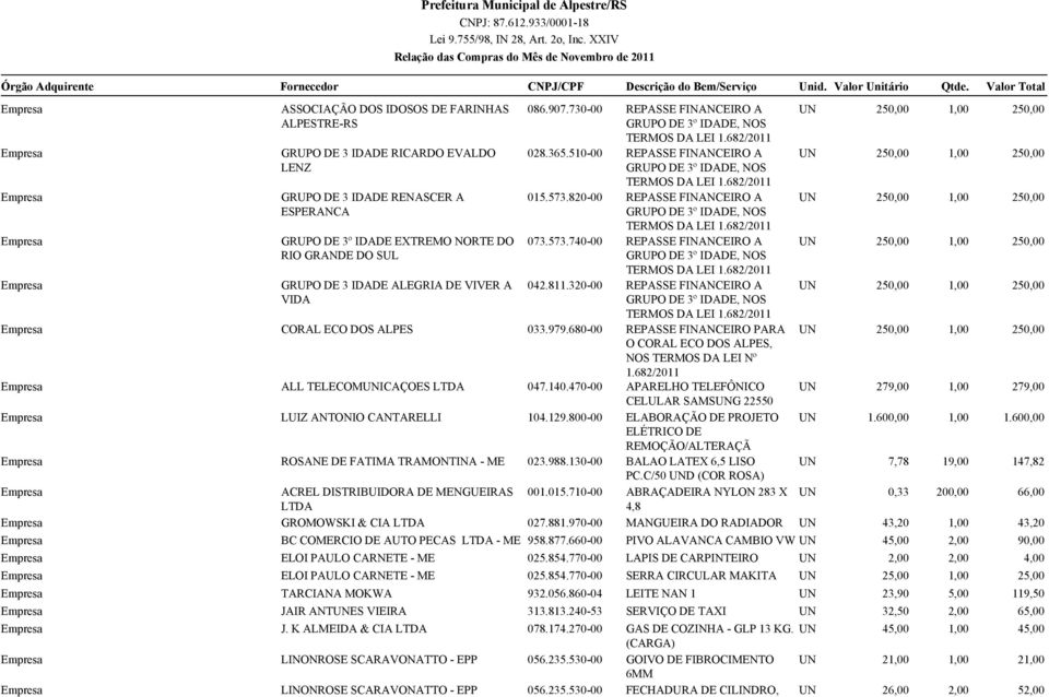 820-00 REPASSE FINANCEIRO A GRUPO DE 3º IDADE, NOS TERMOS DA LEI 1.682/2011 UN 250,00 1,00 250,00 GRUPO DE 3º IDADE EXTREMO NORTE DO RIO GRANDE DO SUL 073.573.