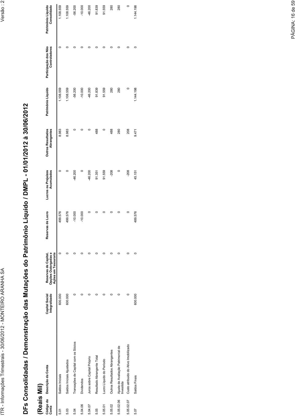 Consolidado 5.01 Saldos Iniciais 600.000 0 499.576 0 8.983 1.108.559 0 1.108.559 5.03 Saldos Iniciais Ajustados 600.000 0 499.576 0 8.983 1.108.559 0 1.108.559 5.04 Transações de Capital com os Sócios 0 0-10.