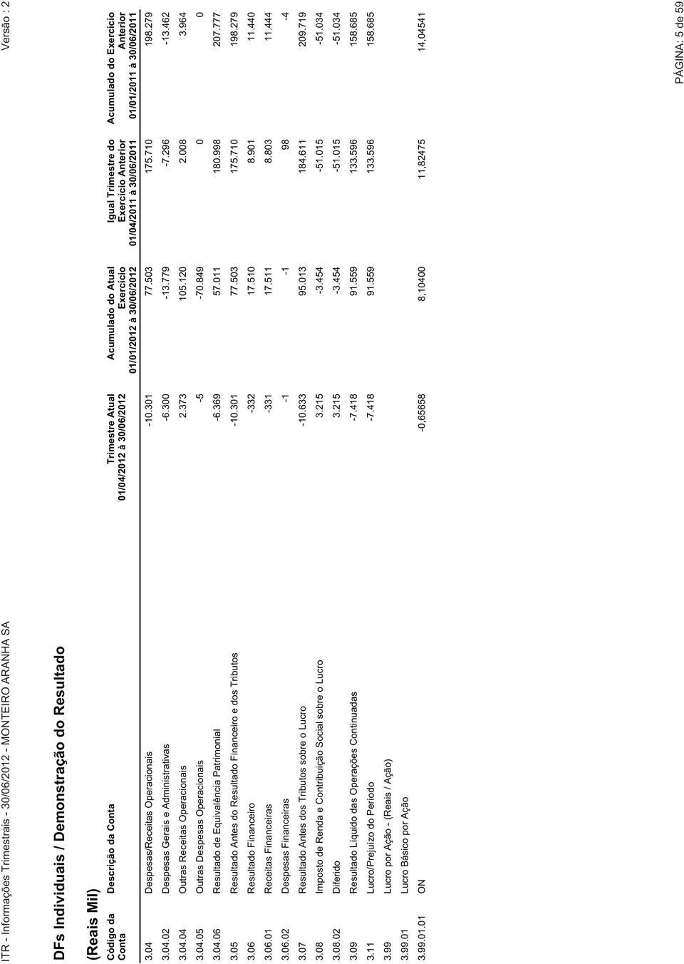 300-13.779-7.296-13.462 3.04.04 Outras Receitas Operacionais 2.373 105.120 2.008 3.964 3.04.05 Outras Despesas Operacionais -5-70.849 0 0 3.04.06 Resultado de Equivalência Patrimonial -6.369 57.