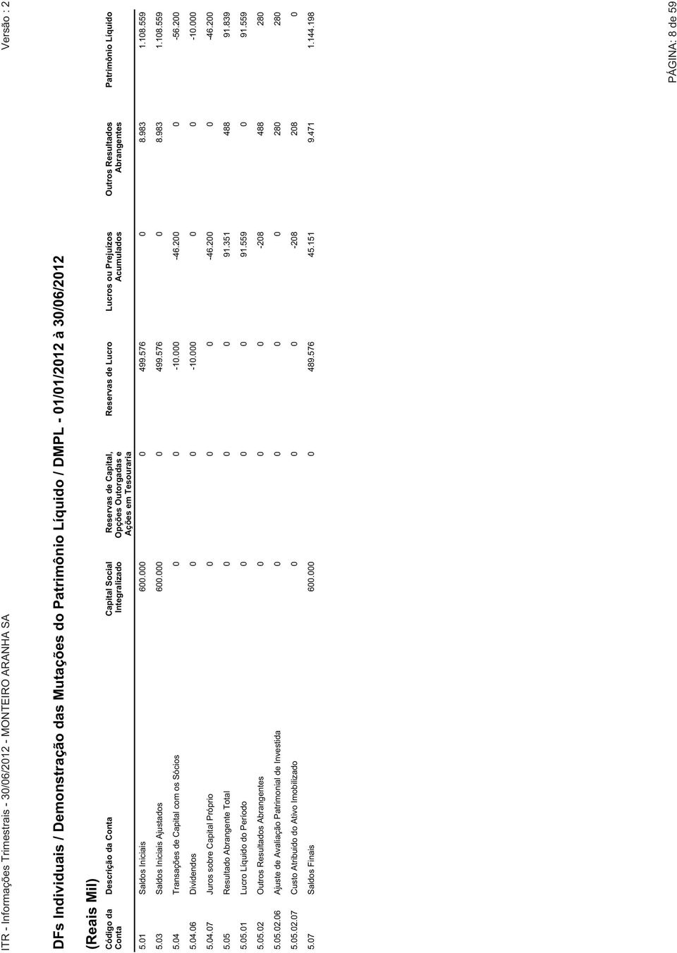 03 Saldos Iniciais Ajustados 600.000 0 499.576 0 8.983 1.108.559 5.04 Transações de Capital com os Sócios 0 0-10.000-46.200 0-56.200 5.04.06 Dividendos 0 0-10.000 0 0-10.000 5.04.07 Juros sobre Capital Próprio 0 0 0-46.