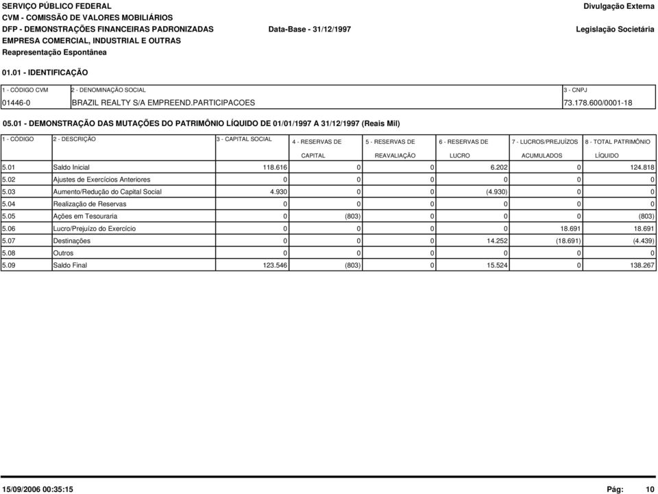 1 - DEMONSTRAÇÃO DAS MUTAÇÕES DO PATRIMÔNIO LÍQUIDO DE 1/1/1997 A 31/12/1997 (Reais Mil) 1 - CÓDIGO 2 - DESCRIÇÃO 3 - CAPITAL SOCIAL 4 - RESERVAS DE 5 - RESERVAS DE 6 - RESERVAS DE 7 -