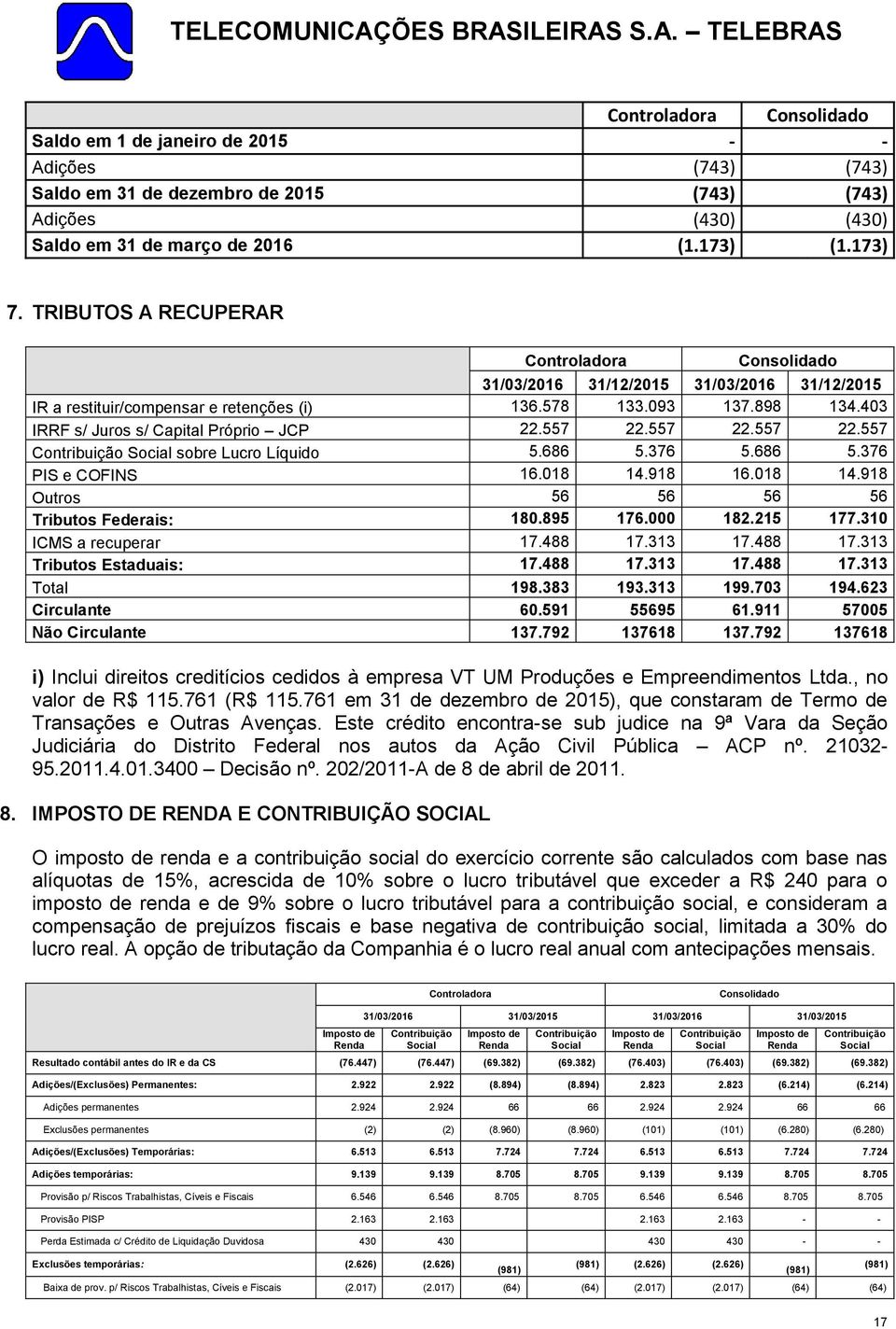 403 IRRF s/ Juros s/ Capital Próprio JCP 22.557 22.557 22.557 22.557 Contribuição Social sobre Lucro Líquido 5.686 5.376 5.686 5.376 PIS e COFINS 16.018 14.