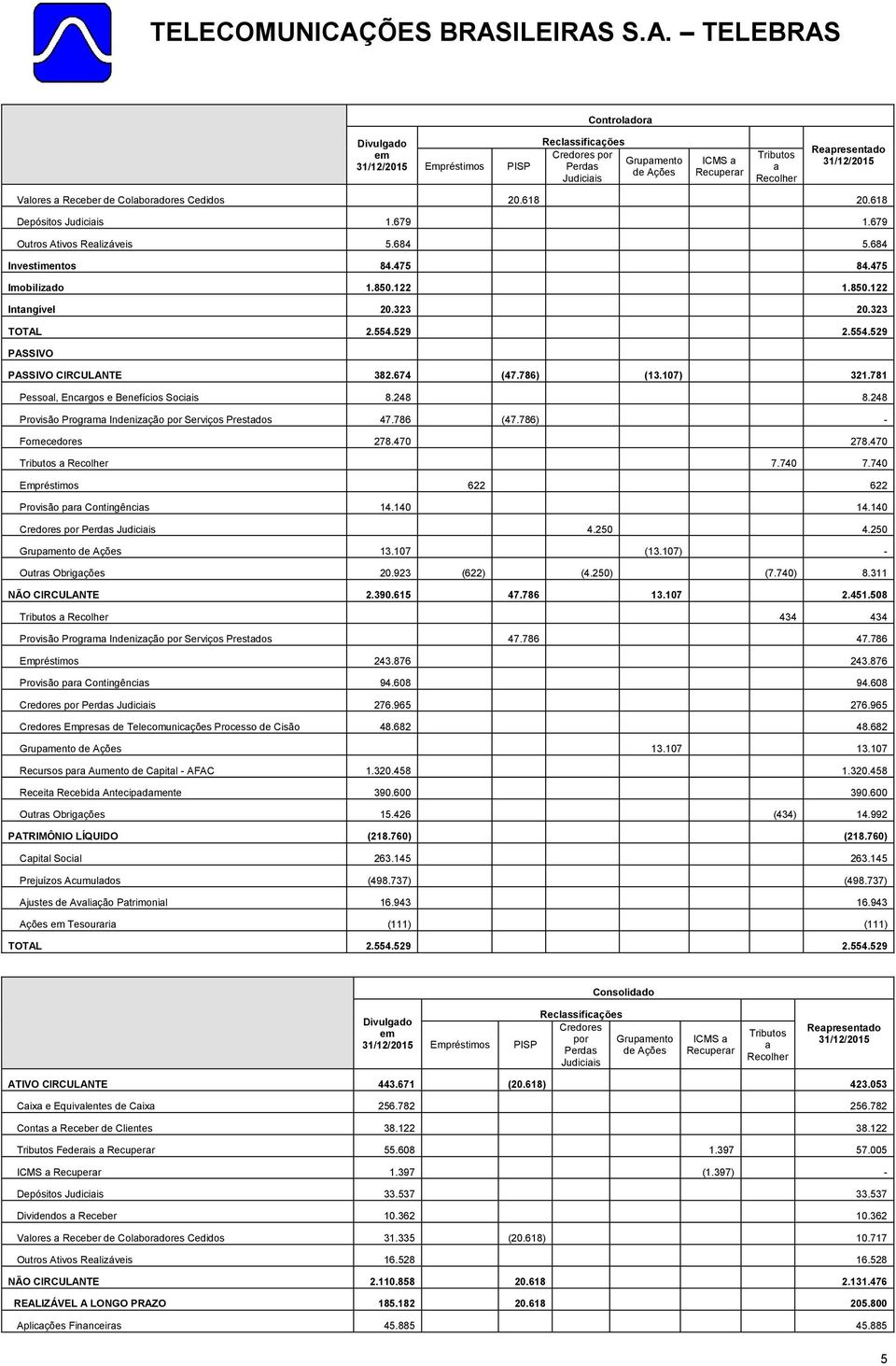 323 TOTAL 2.554.529 2.554.529 PASSIVO PASSIVO CIRCULANTE 382.674 (47.786) (13.107) 321.781 Pessoal, Encargos e Benefícios Sociais 8.248 8.248 Provisão Programa Indenização por Serviços Prestados 47.