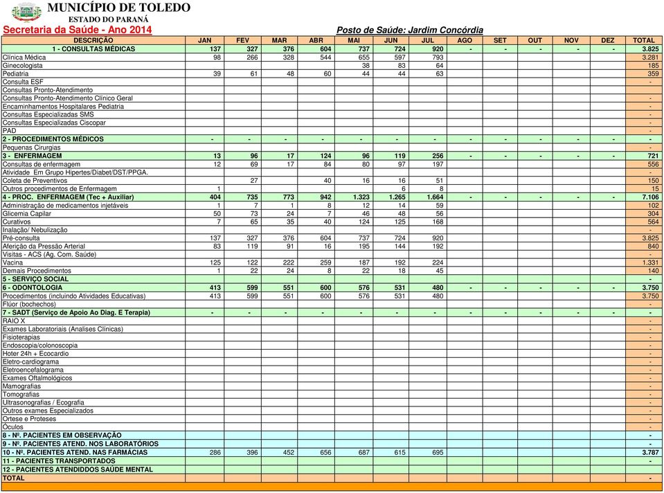 Hipertes/Diabet/DST/PPGA. - Coleta de Preventivos 27 40 16 16 51 150 Outros procedimentos de Enfermagem 1 6 8 15 4 - PROC. ENFERMAGEM (Tec + Auxiliar) 404 735 773 942 1.323 1.265 1.664 - - - - - 7.