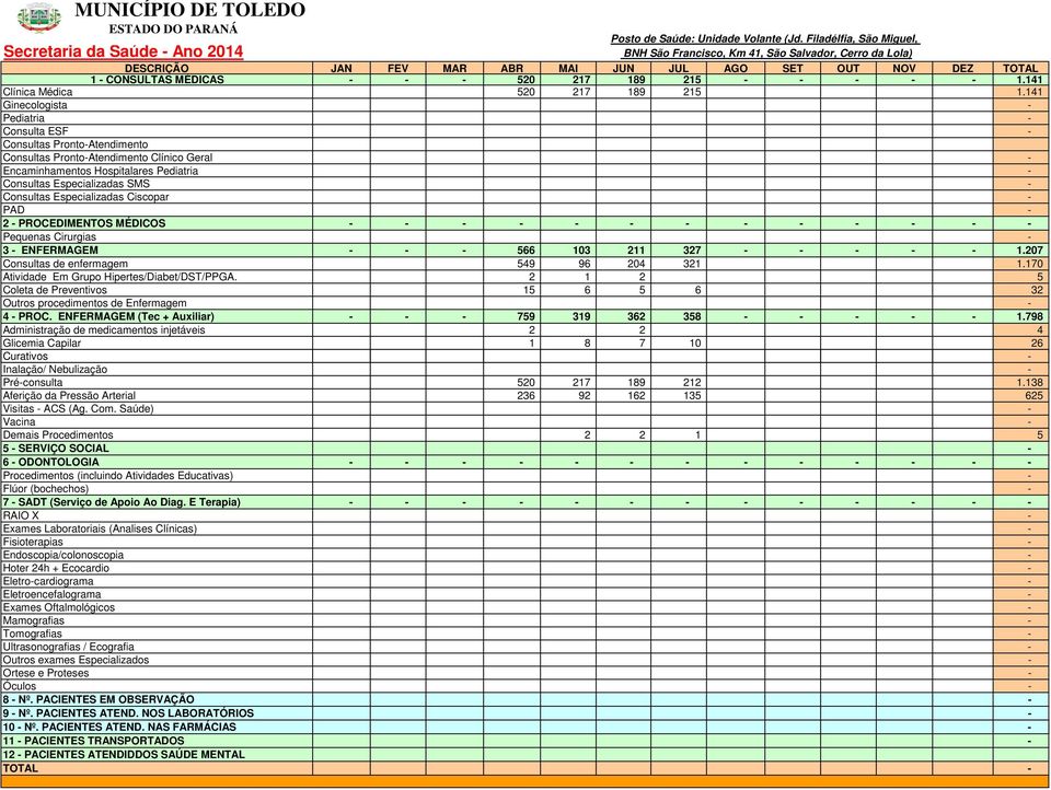 170 Atividade Em Grupo Hipertes/Diabet/DST/PPGA. 2 1 2 5 Coleta de Preventivos 15 6 5 6 32 Outros procedimentos de Enfermagem - 4 - PROC. ENFERMAGEM (Tec + Auxiliar) - - - 759 319 362 358 - - - - - 1.