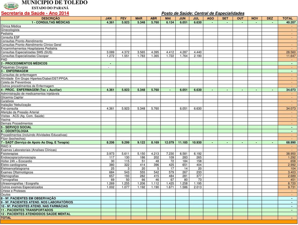 764 2.190 11.647 2 - PROCEDIMENTOS MÉDICOS - - - 3 - ENFERMAGEM - Consultas de enfermagem - Atividade Em Grupo Hipertes/Diabet/DST/PPGA.