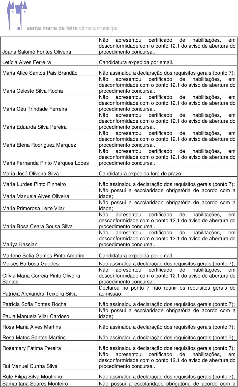 Marquez Maria Fernanda Pinto Marques Lopes Maria José Oliveira Silva Candidatura expedida fora de prazo; Maria Lurdes Pinto Pinheiro Não assinalou a declaração dos requisitos gerais (ponto 7); Maria