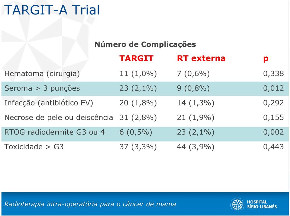 (antibiótico EV) 20 (1,8%) 14 (1,3%) 0,292 Necrose de pele ou deiscência 31 (2,8%) 21