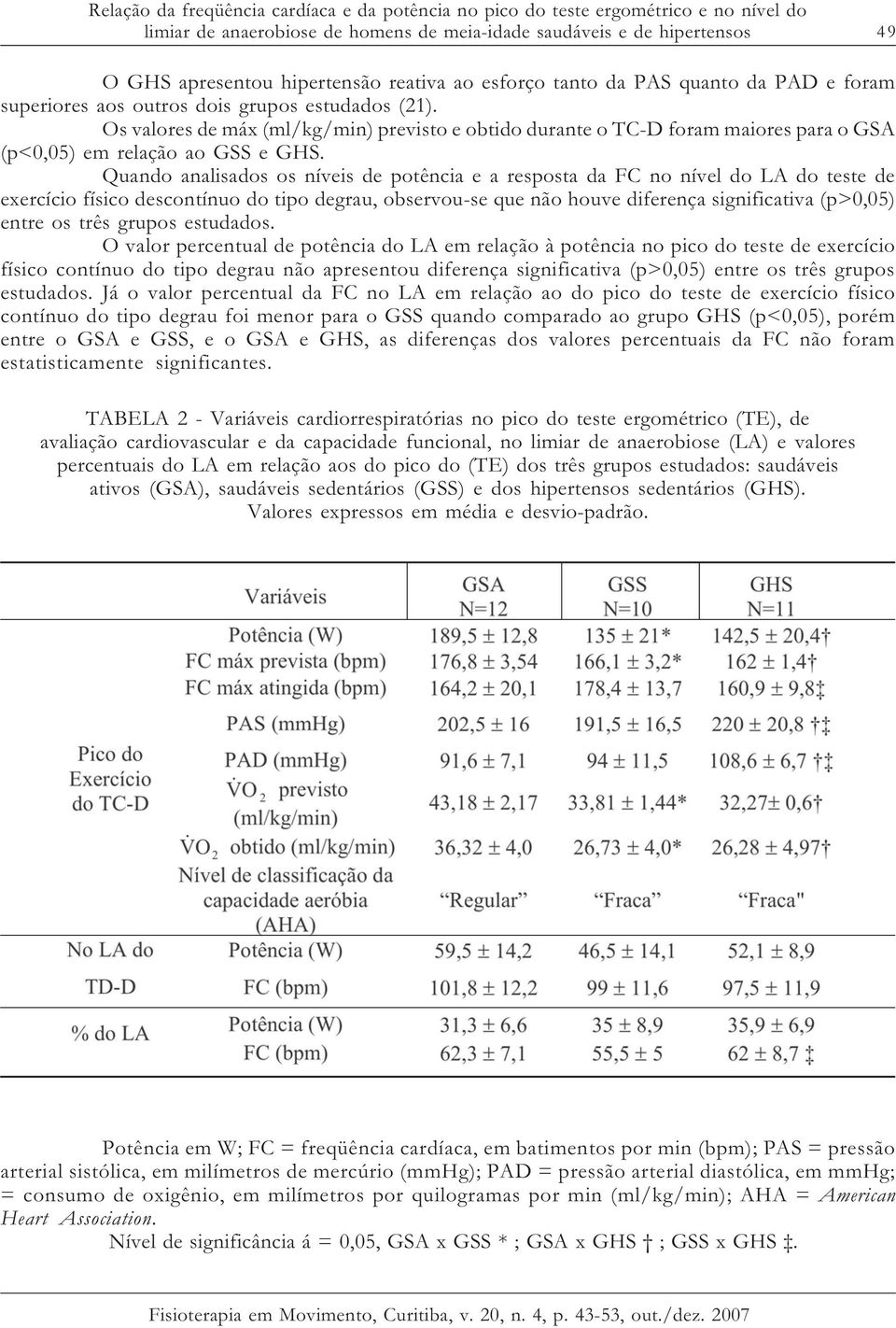 Os valores de máx (ml/kg/min) previsto e obtido durante o TC-D foram maiores para o GSA (p<0,05) em relação ao GSS e GHS.