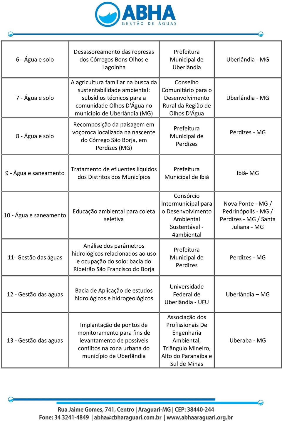 São Borja, em (MG) - MG 9 - Água e saneamento Tratamento de efluentes líquidos dos Distritos dos Municípios Ibiá Ibiá- MG 10 - Água e saneamento Educação ambiental para coleta seletiva Consórcio