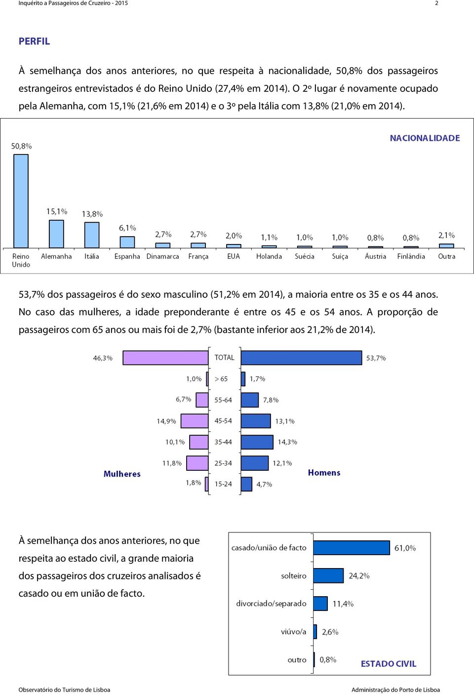 53,7% dos passageiros é do sexo masculino (51,2% em 2014), a maioria entre os 35 e os 44 anos. No caso das mulheres, a idade preponderante é entre os 45 e os 54 anos.