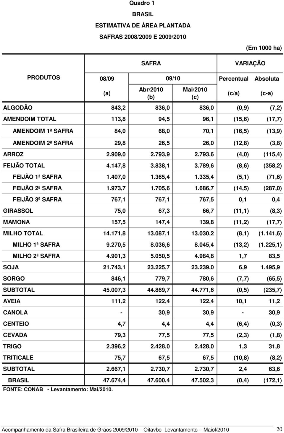 789,6 (8,6) (358,2) FEIJÃO 1ª SAFRA 1.407,0 1.365,4 1.335,4 (5,1) (71,6) FEIJÃO 2ª SAFRA 1.973,7 1.705,6 1.