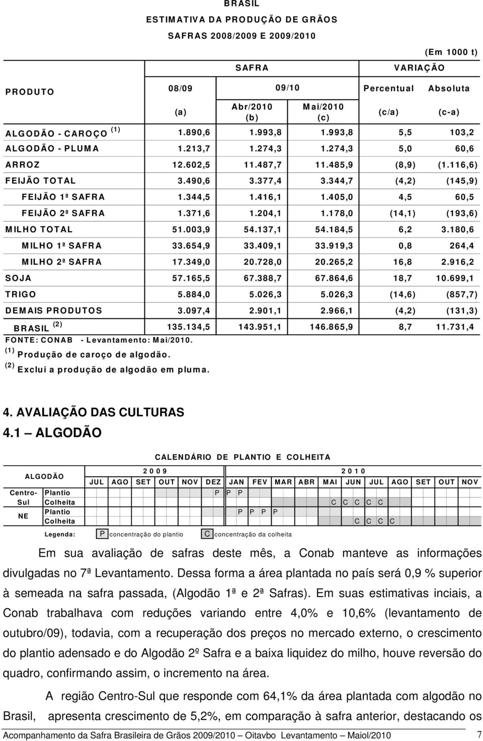 405,0 4,5 60,5 FEIJÃO 2ª SAFRA 1.371,6 1.204,1 1.178,0 (14,1) (193,6) MILHO TOTAL 51.003,9 54.137,1 54.184,5 6,2 3.180,6 MILHO 1ª SAFRA 33.654,9 33.409,1 33.919,3 0,8 264,4 MILHO 2ª SAFRA 17.349,0 20.