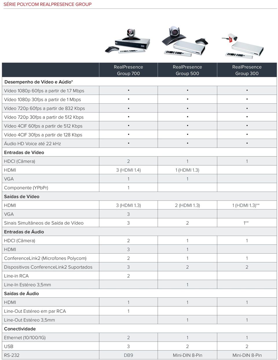 Áudio HD Voice até 22 khz Entradas de Vídeo HDCI (Câmera) 2 1 1 HDMI 3 (HDMI 1.4) 1 (HDMI 1.3) VGA 1 1 Componente (YPbPr) 1 Saídas de Vídeo HDMI 3 (HDMI 1.3) 2 (HDMI 1.3) 1 (HDMI 1.