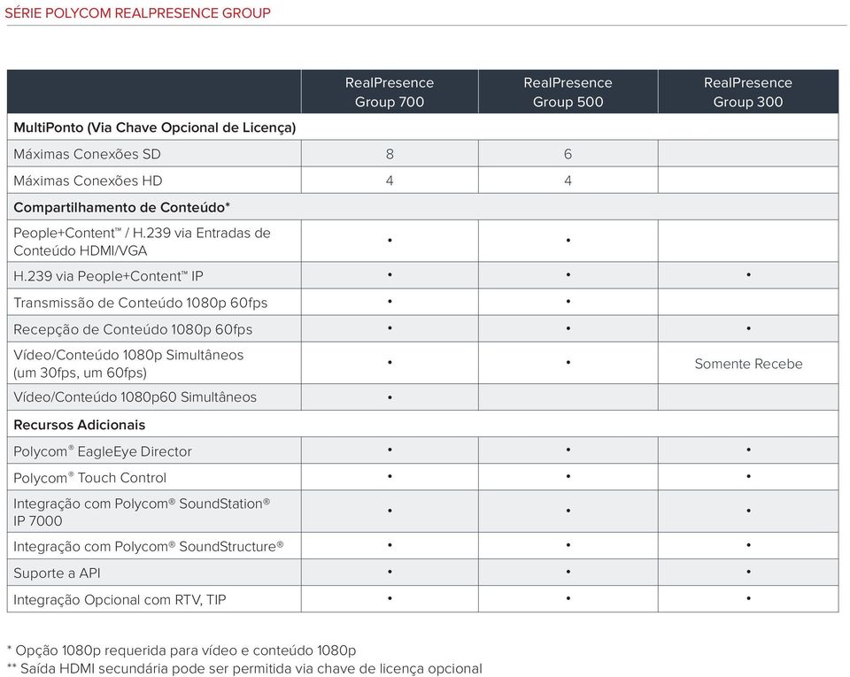 239 via People+Content IP Transmissão de Conteúdo 1080p 60fps Recepção de Conteúdo 1080p 60fps Vídeo/Conteúdo 1080p Simultâneos (um 30fps, um 60fps) Vídeo/Conteúdo 1080p60