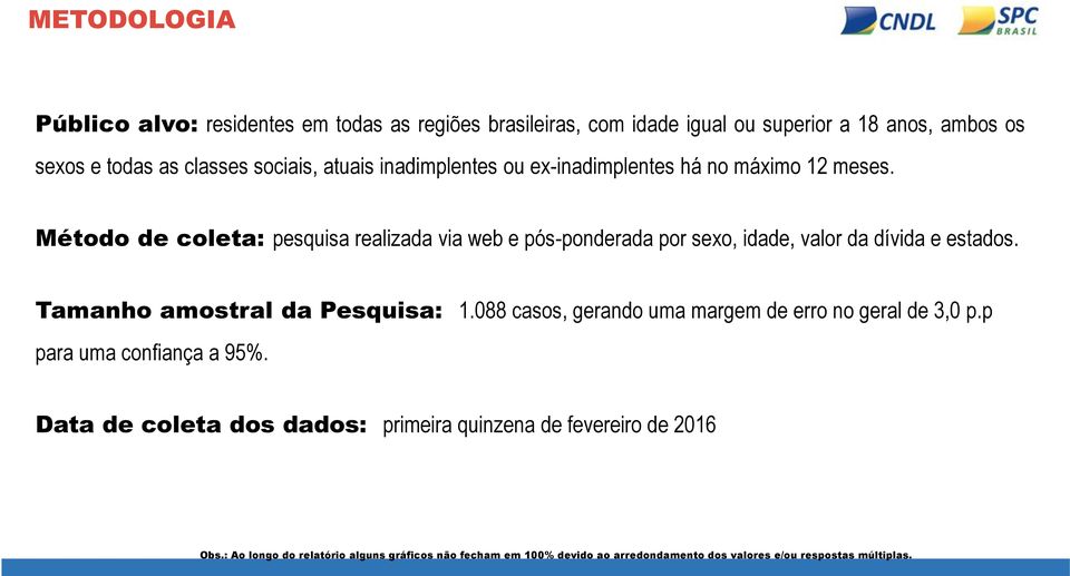 Método de coleta: pesquisa realizada via web e pós-ponderada por sexo, idade, valor da dívida e estados. Tamanho amostral da Pesquisa: 1.