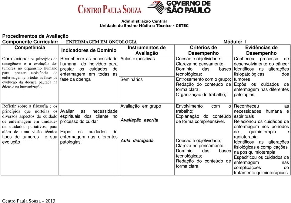 Avaliação Desempenho Desempenho Reconhecer as necessidade Aulas expositivas Conheceu processo de humana do individuo para desenvolvimento do câncer prestar os cuidados de Identificou as alterações