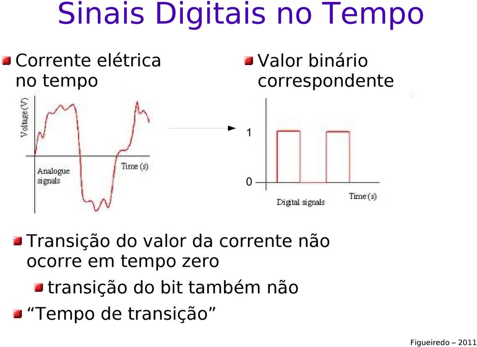 Transição do valor da corrente não ocorre em