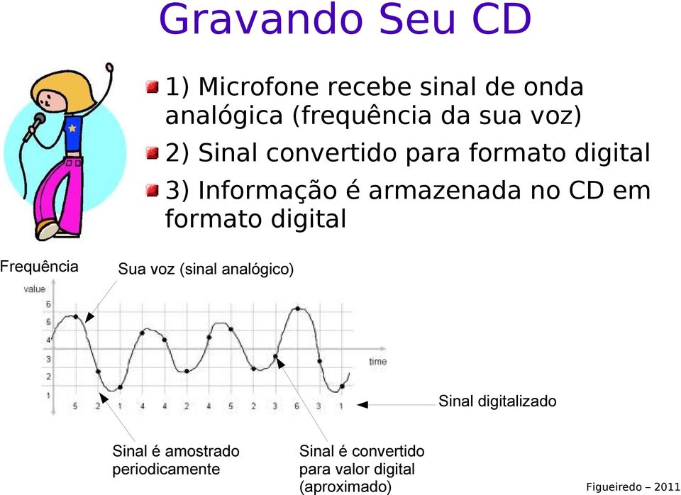 em formato digital Frequência Sua voz (sinal analógico) Sinal digitalizado