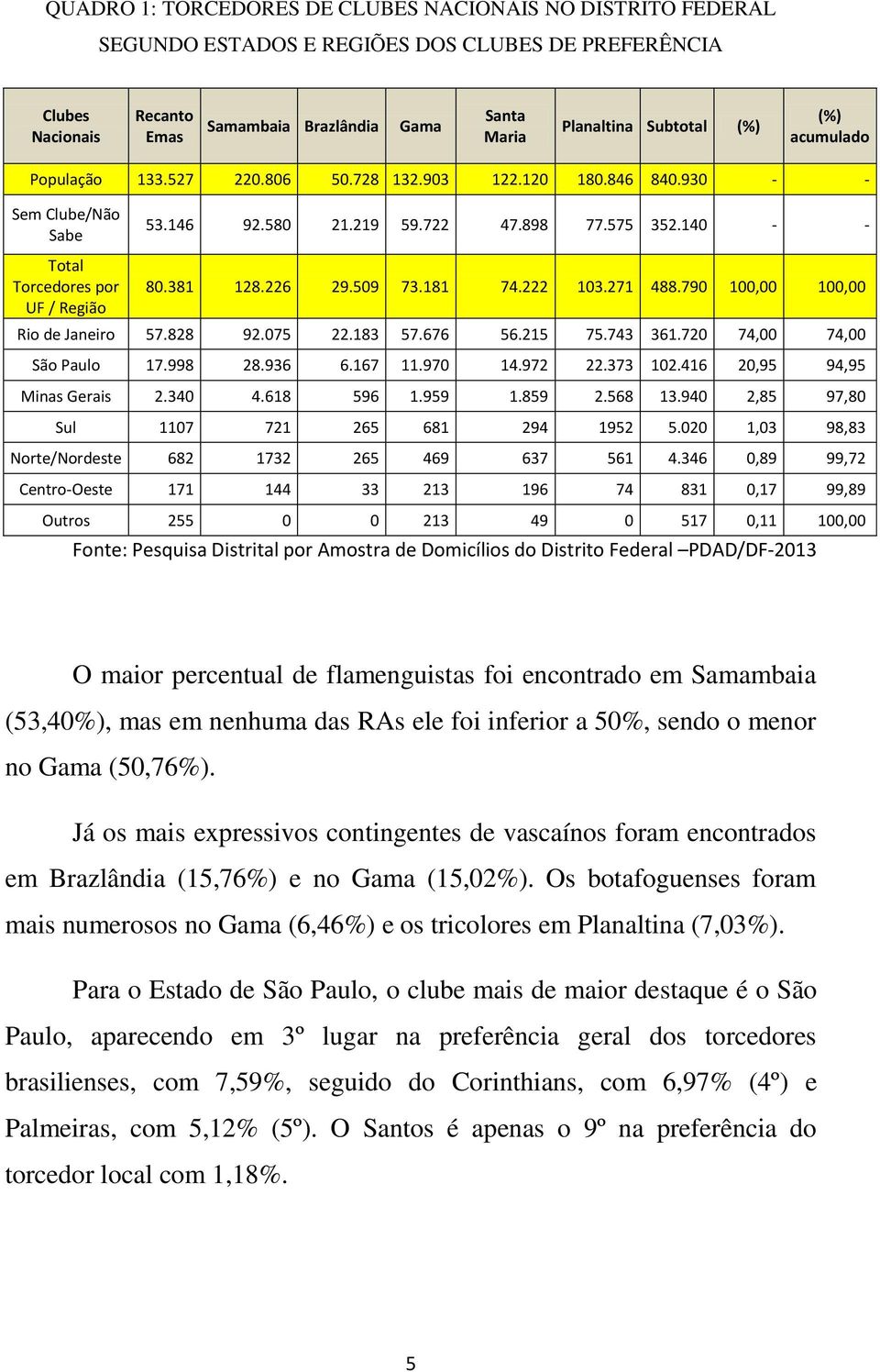 140 - - Total Torcedores por UF / Região 80.381 128.226 29.509 73.181 74.222 103.271 488.790 100,00 100,00 Rio de Janeiro 57.828 92.075 22.183 57.676 56.215 75.743 361.720 74,00 74,00 São Paulo 17.