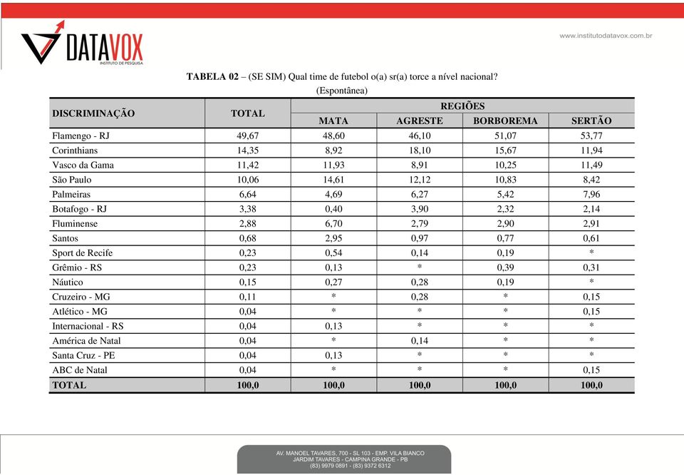 10,06 14,61 12,12 10,83 8,42 Palmeiras 6,64 4,69 6,27 5,42 7,96 Botafogo - RJ 3,38 0,40 3,90 2,32 2,14 Fluminense 2,88 6,70 2,79 2,90 2,91 Santos 0,68 2,95 0,97 0,77 0,61 Sport de Recife 0,23