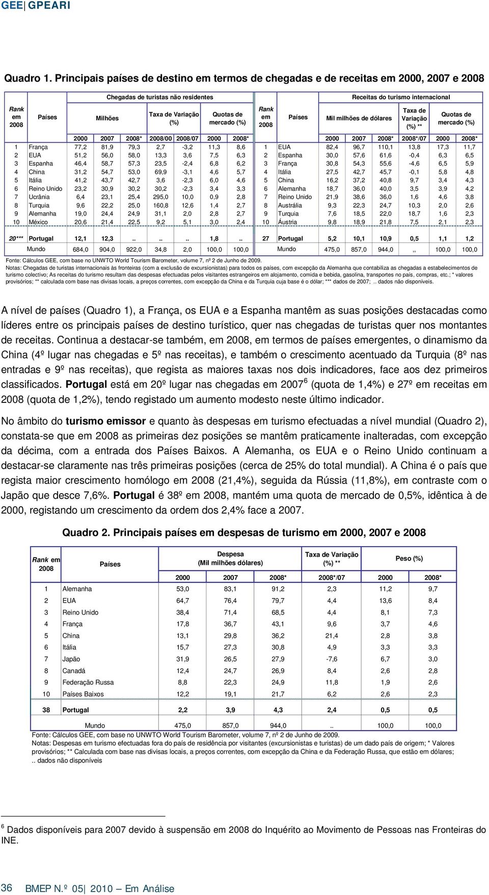 de Variação (%) ** 2000 2007 2008* 2008/00 2008/07 2000 2008* 2000 2007 2008* 2008*/07 2000 2008* 1 França 77,2 81,9 79,3 2,7-3,2 11,3 8,6 1 EUA 82,4 96,7 110,1 13,8 17,3 11,7 2 EUA 51,2 56,0 58,0