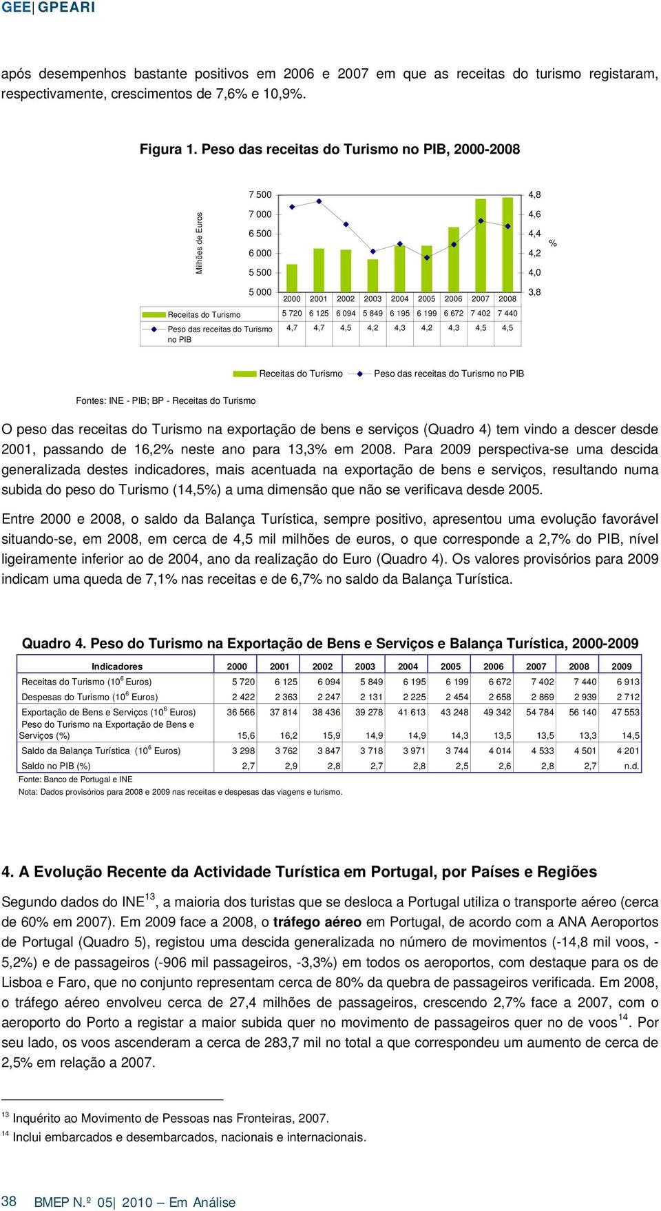 Peso das receitas do Turismo no PIB 2000 2001 2002 2003 2004 2005 2006 2007 2008 4,7 4,7 4,5 4,2 4,3 4,2 4,3 4,5 4,5 3,8 Receitas do Turismo Peso das receitas do Turismo no PIB Fontes: INE - PIB; BP