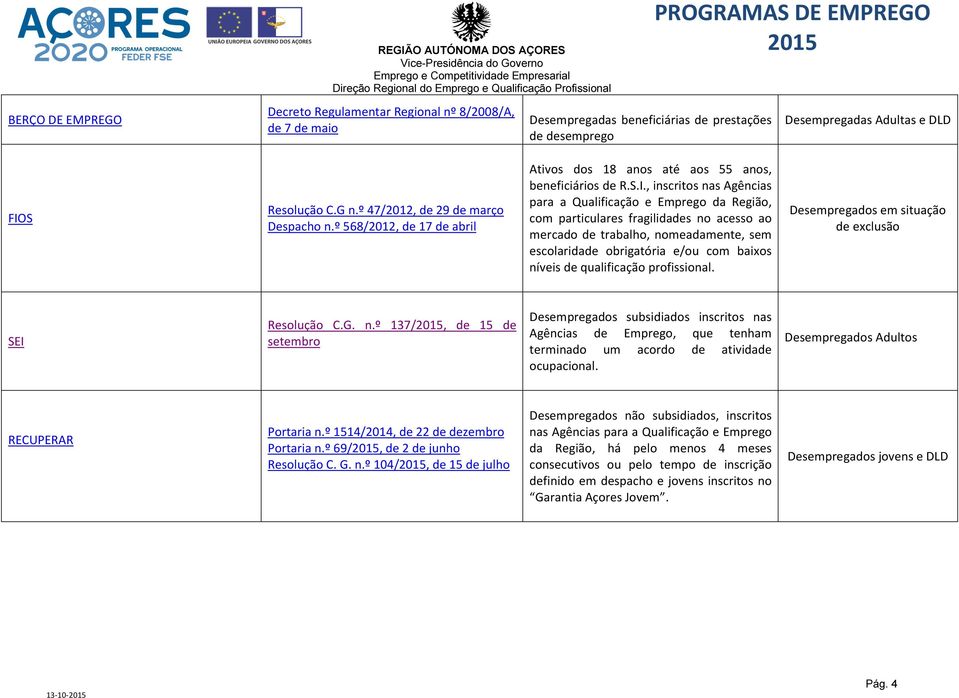 , inscritos nas Agências para a Qualificação e Emprego da Região, com particulares fragilidades no acesso ao mercado de trabalho, nomeadamente, sem escolaridade obrigatória e/ou com baixos níveis de