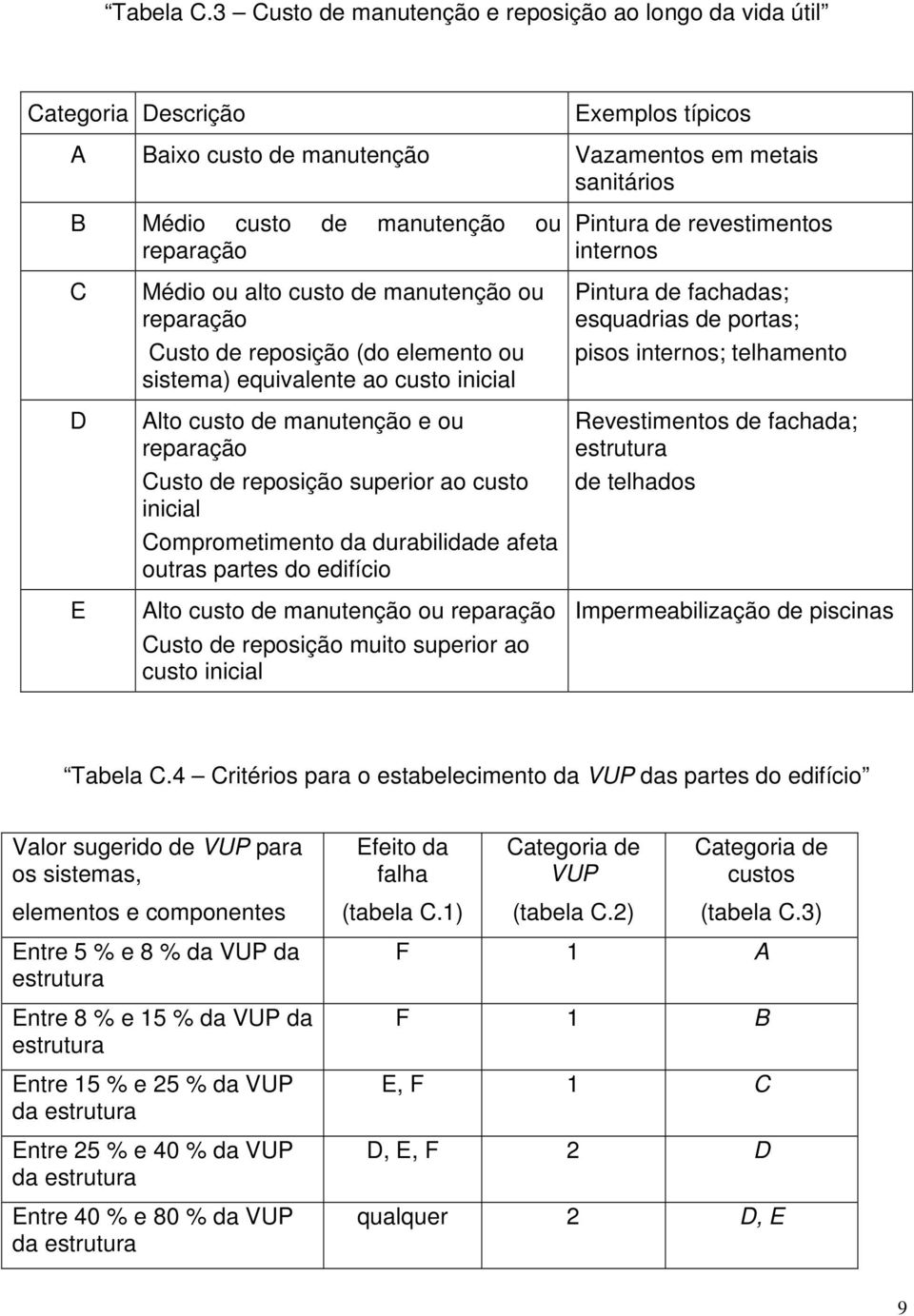 Pintura de revestimentos internos C D E Médio ou alto custo de manutenção ou reparação Custo de reposição (do elemento ou sistema) equivalente ao custo inicial Alto custo de manutenção e ou reparação