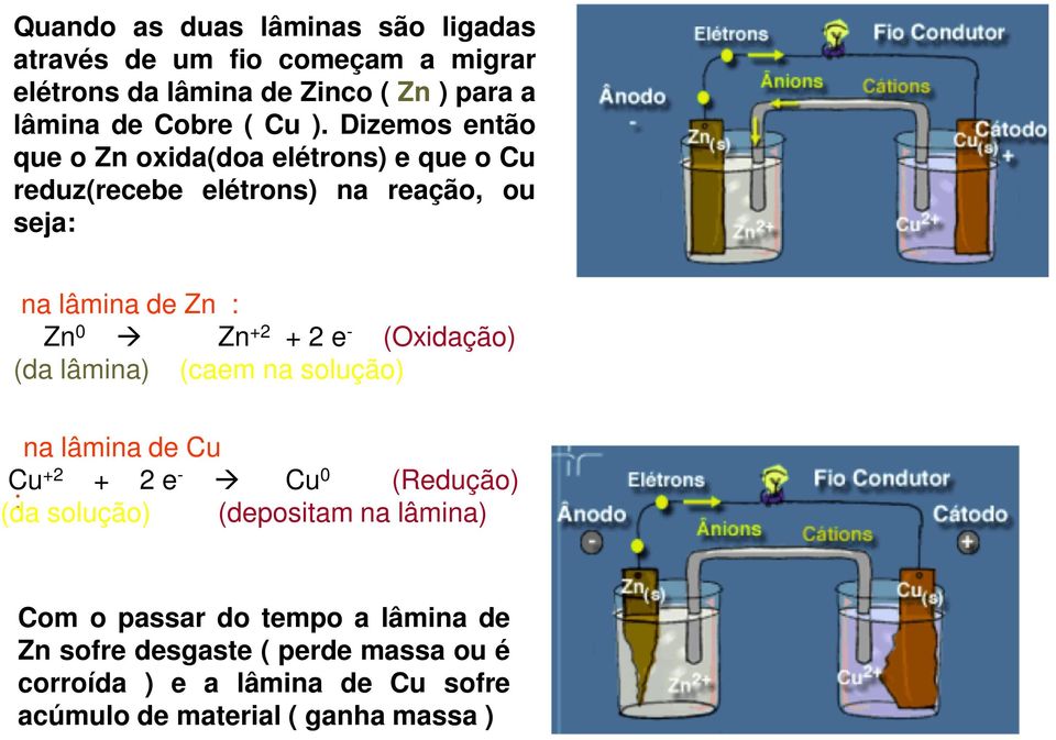 e - (Oxidação) (da lâmina) (caem na solução) na lâmina de Cu Cu +2 + 2 e - Cu 0 (Redução) (da : solução) (depositam na lâmina) Com o